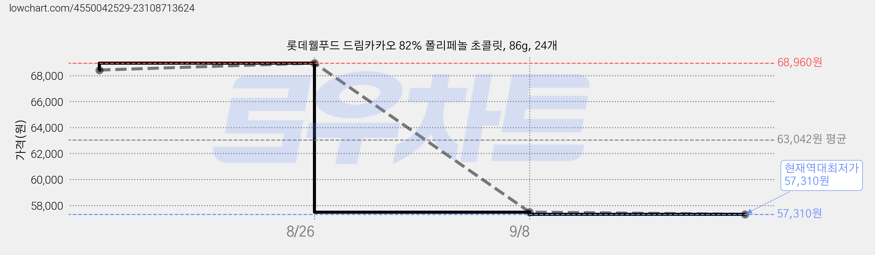 롯데웰푸드 드림카카오 82% 폴리페놀 초콜릿, 86g, 24개 가격 변동 차트, 현재가 57,310원, 역대최저가