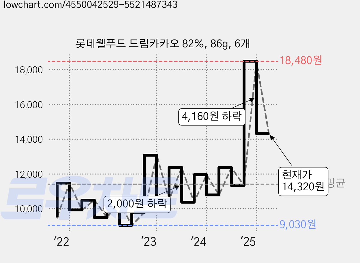 롯데웰푸드 드림카카오 82%, 86g, 6개 가격 변동 차트, 현재가 14,320원, 관측 최저가 9,030원