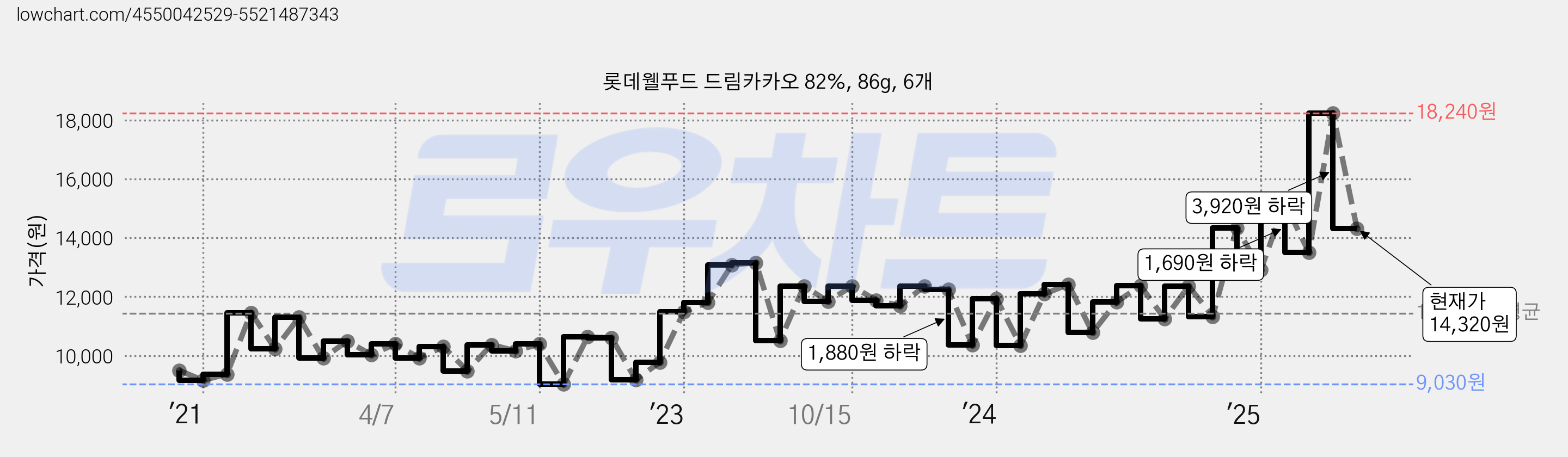 롯데웰푸드 드림카카오 82%, 86g, 6개 가격 변동 차트, 현재가 14,320원, 관측 최저가 9,030원