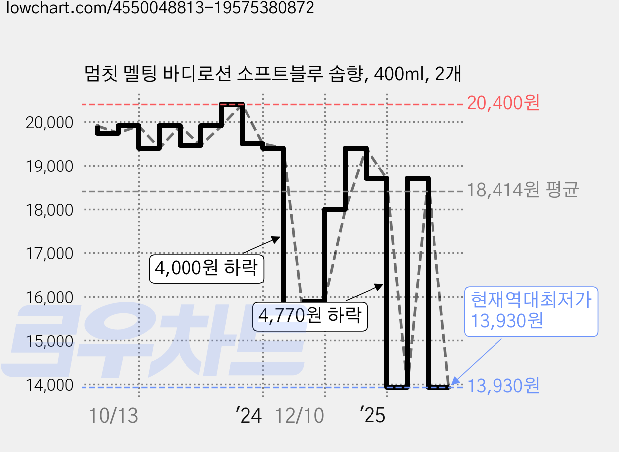 멈칫 멜팅 바디로션 소프트블루 솝향, 400ml, 2개 가격 변동 차트, 현재가 13,930원, 역대최저가