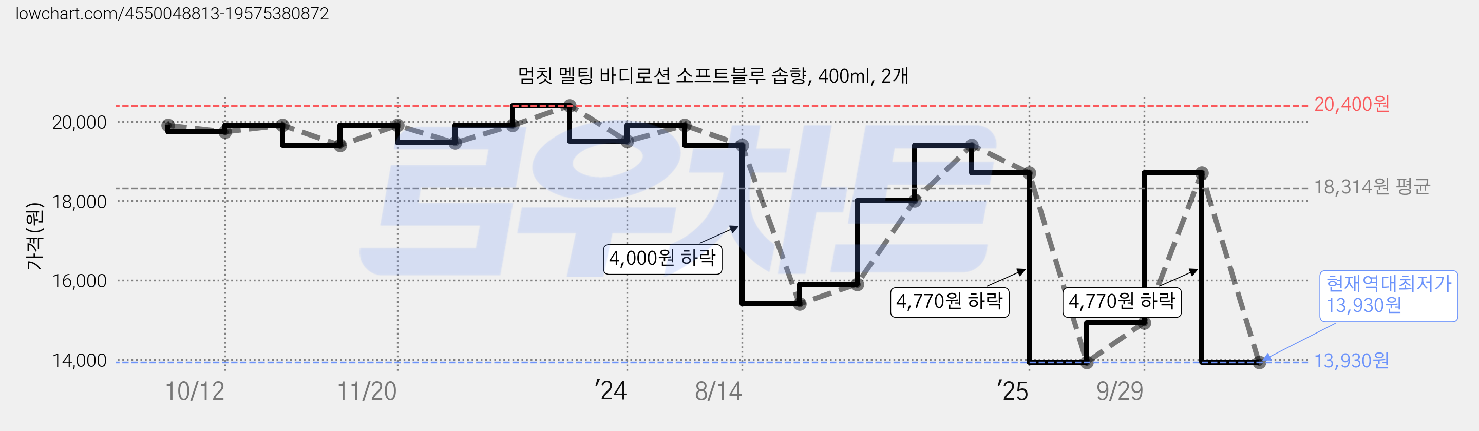멈칫 멜팅 바디로션 소프트블루 솝향, 400ml, 2개 가격 변동 차트, 현재가 13,930원, 역대최저가