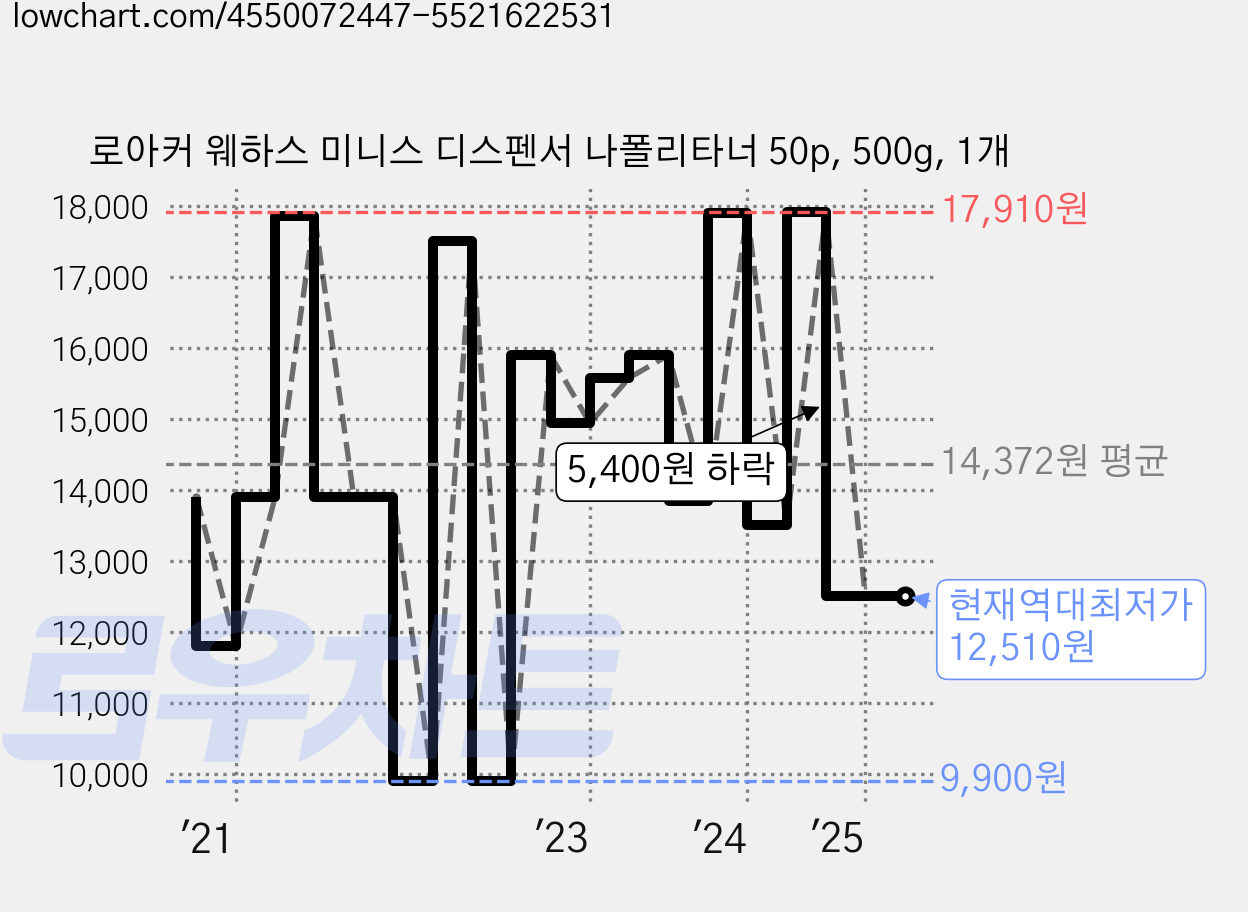 로아커 웨하스 미니스 디스펜서 나폴리타너 50p, 500g, 1개 가격 변동 차트, 현재가 12,510원, 역대최저가