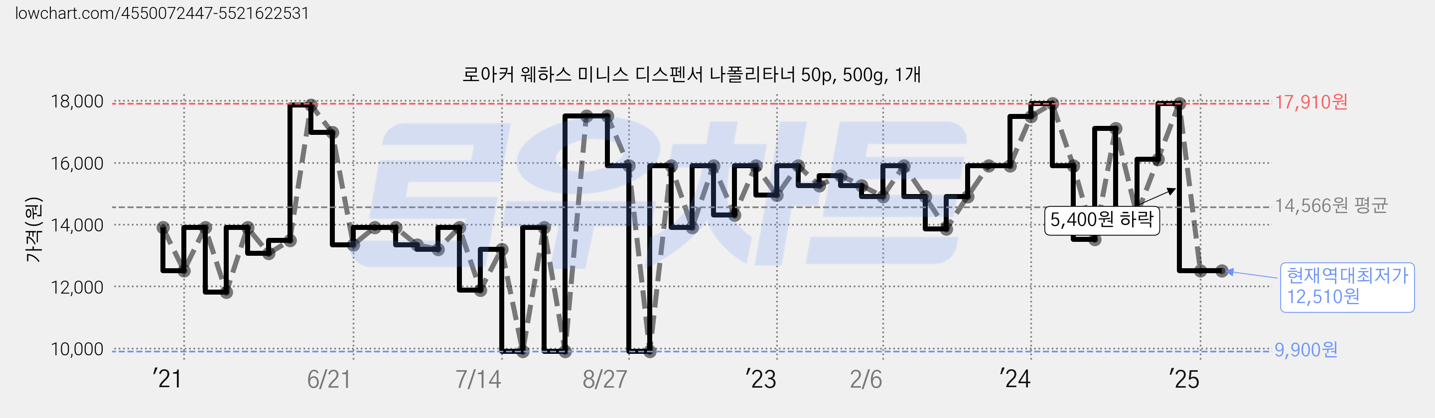 로아커 웨하스 미니스 디스펜서 나폴리타너 50p, 500g, 1개 가격 변동 차트, 현재가 12,510원, 역대최저가