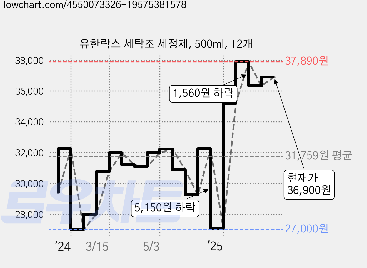 유한락스 세탁조 세정제, 500ml, 12개 가격 변동 차트, 현재가 37,170원, 관측 최저가 25,830원