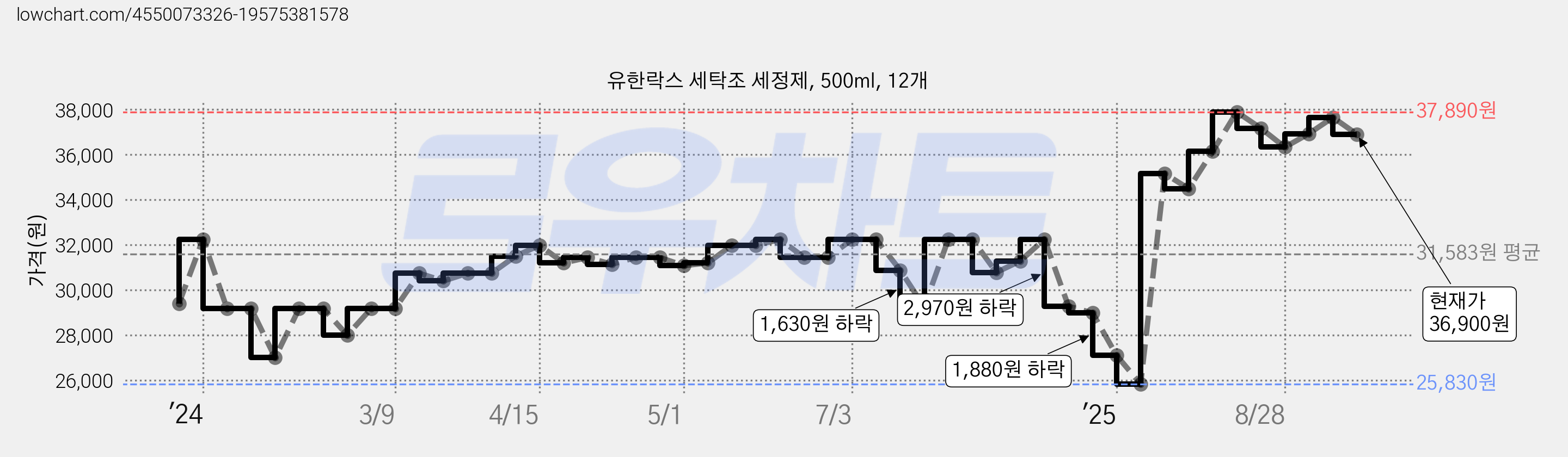 유한락스 세탁조 세정제, 500ml, 12개 가격 변동 차트, 현재가 37,170원, 관측 최저가 25,830원