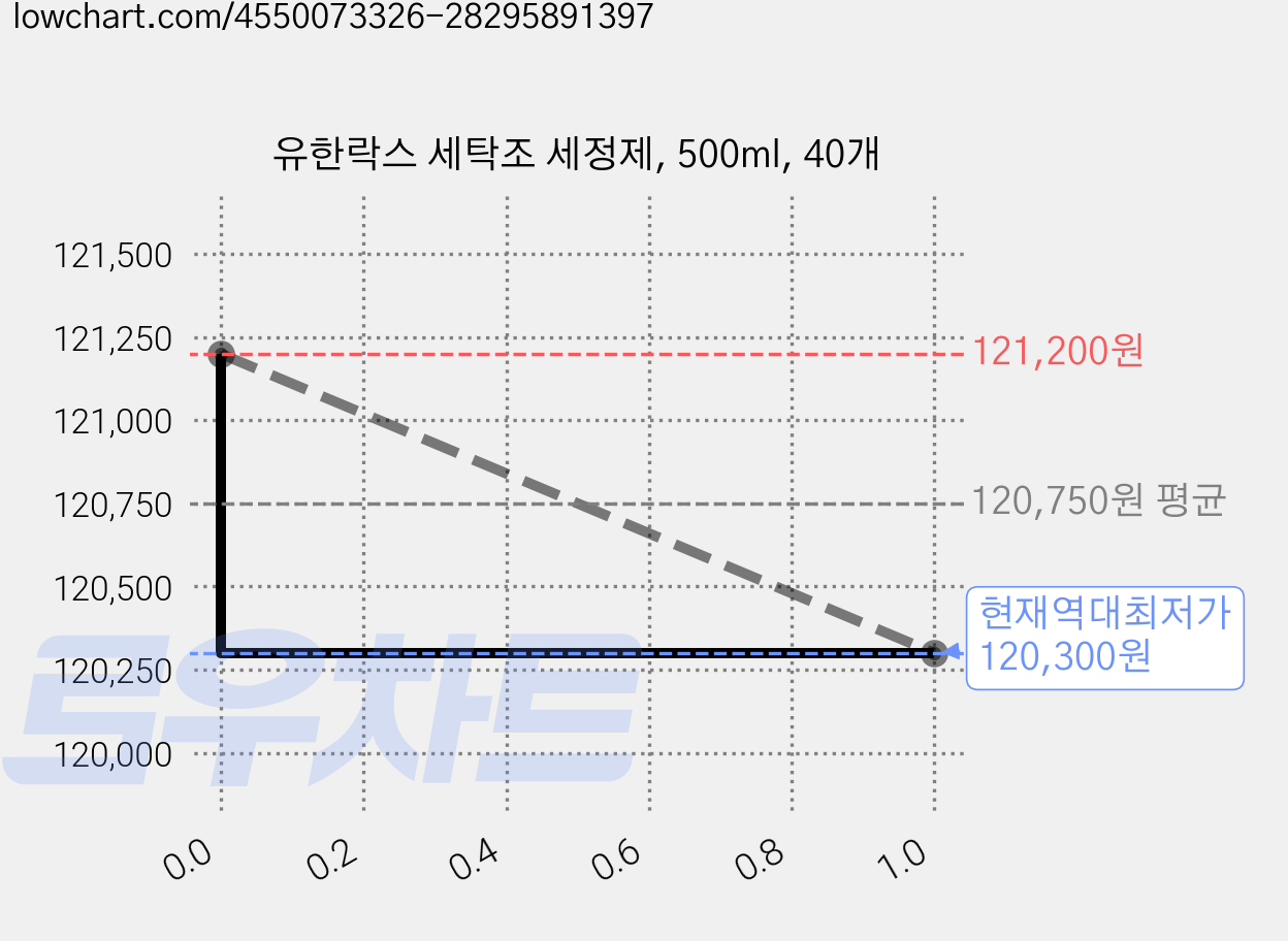 유한락스 세탁조 세정제, 500ml, 40개 가격 변동 차트, 현재가 120,300원, 역대최저가