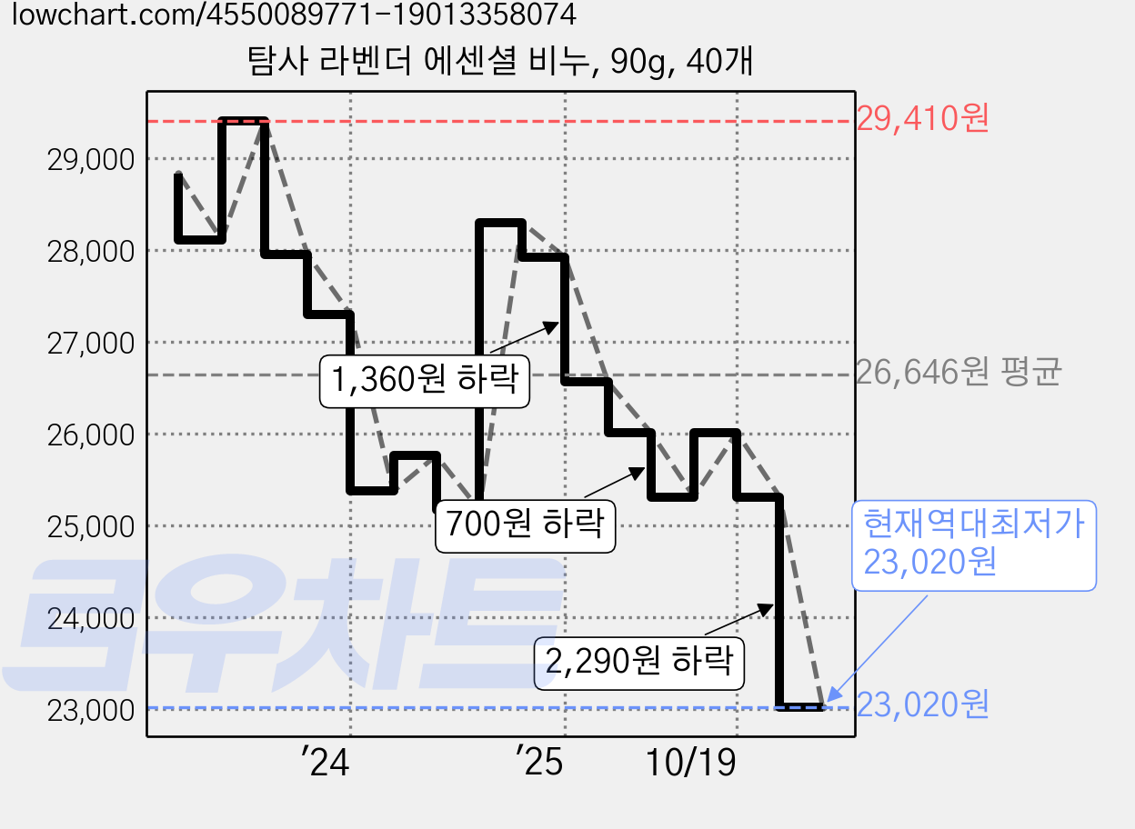 탐사 라벤더 에센셜 비누, 90g, 40개 가격 변동 차트, 현재가 23,020원, 역대최저가