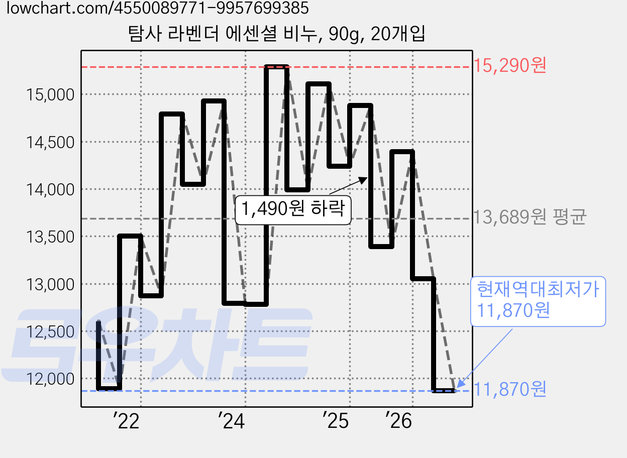 탐사 라벤더 에센셜 비누, 90g, 20개입 가격 변동 차트, 현재가 11,870원, 역대최저가