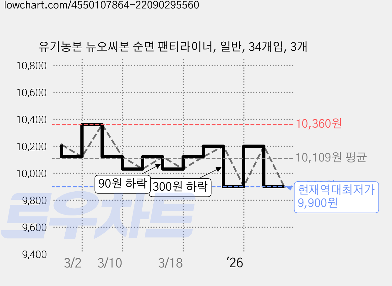 유기농본 뉴오씨본 순면 팬티라이너, 일반, 34개입, 3개 가격 변동 차트, 현재가 9,900원, 역대최저가