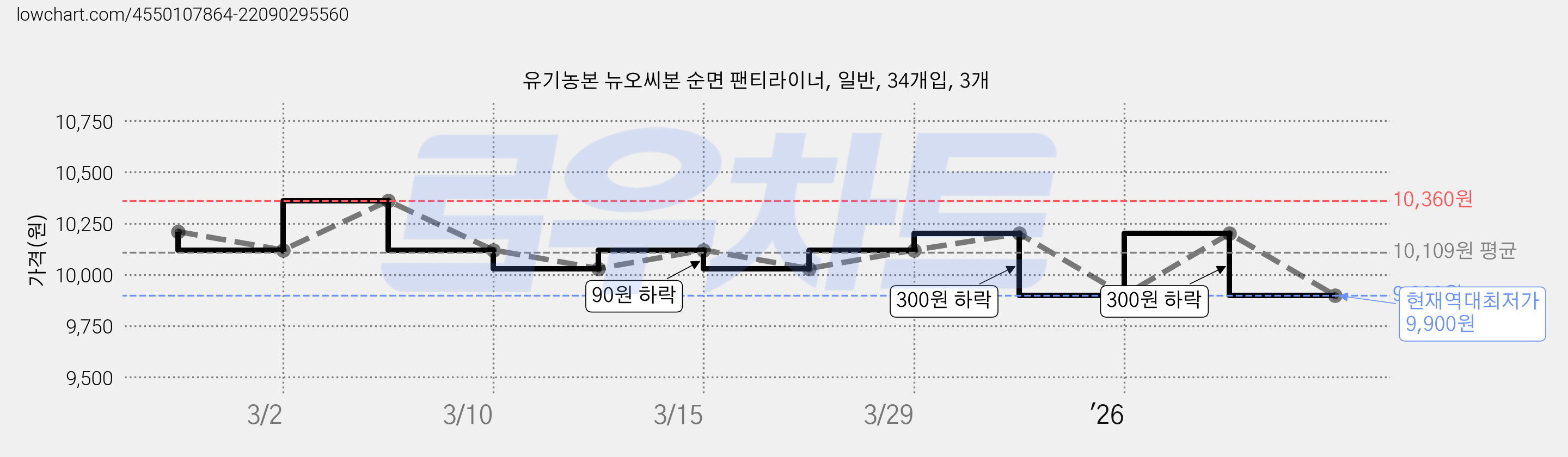 유기농본 뉴오씨본 순면 팬티라이너, 일반, 34개입, 3개 가격 변동 차트, 현재가 9,900원, 역대최저가