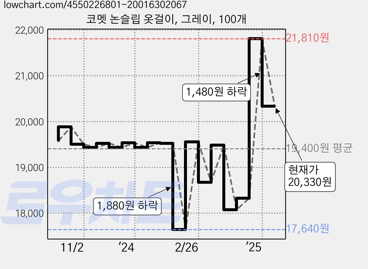 코멧 논슬립 옷걸이, 그레이, 100개 가격 변동 차트, 현재가 20,330원, 관측 최저가 14,520원