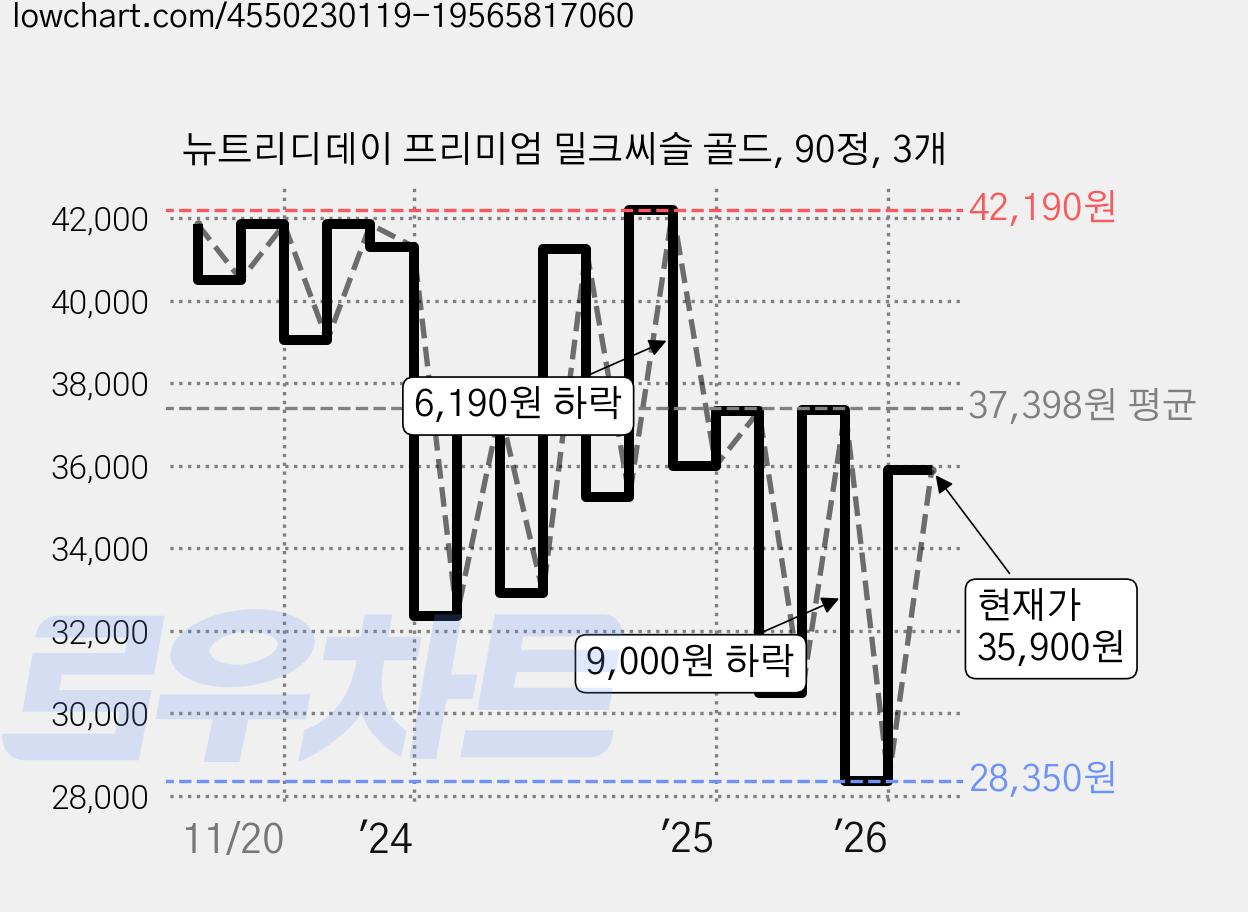 뉴트리디데이 프리미엄 밀크씨슬 골드, 90정, 3개 가격 변동 차트, 현재가 35,900원, 관측 최저가 28,350원