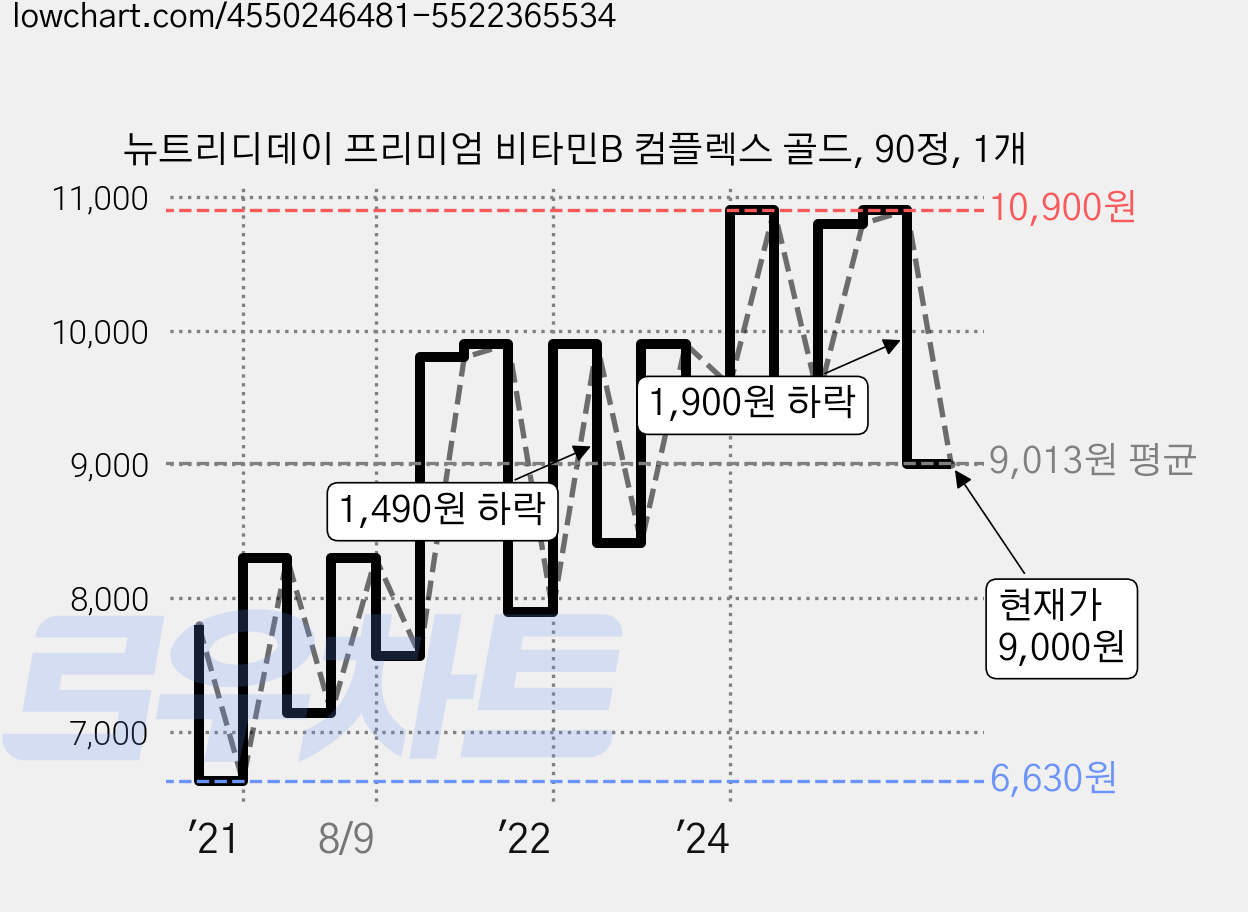 뉴트리디데이 프리미엄 비타민B 컴플렉스 골드, 90정, 1개 가격 변동 차트, 현재가 9,000원, 관측 최저가 6,620원