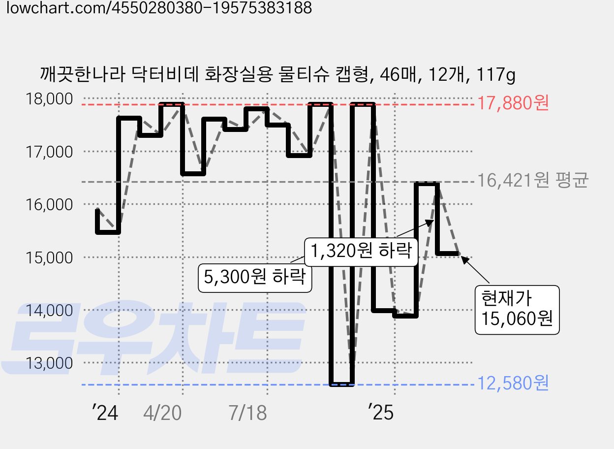 깨끗한나라 닥터비데 화장실용 물티슈 캡형, 46매, 12개, 117g 가격 변동 차트, 현재가 15,060원, 관측 최저가 12,580원