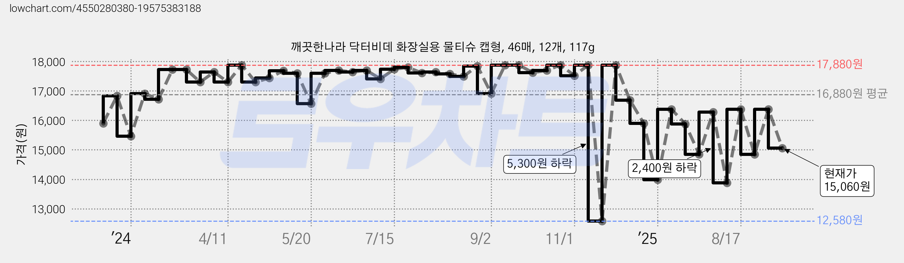 깨끗한나라 닥터비데 화장실용 물티슈 캡형, 46매, 12개, 117g 가격 변동 차트, 현재가 15,060원, 관측 최저가 12,580원