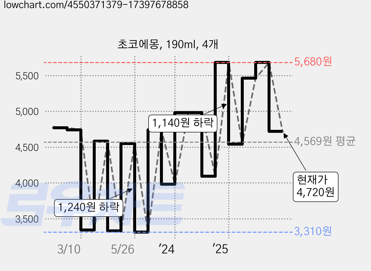 초코에몽, 190ml, 4개 가격 변동 차트, 현재가 4,720원, 관측 최저가 2,860원