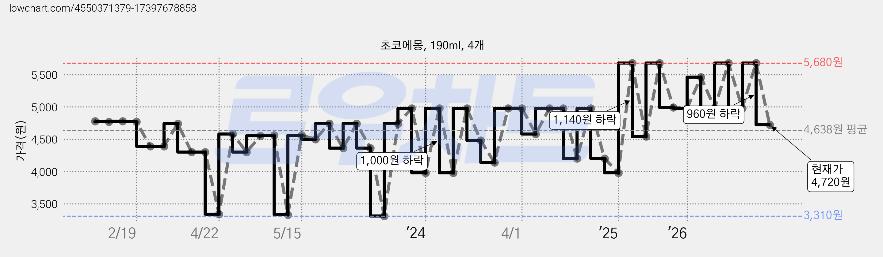초코에몽, 190ml, 4개 가격 변동 차트, 현재가 4,720원, 관측 최저가 2,860원