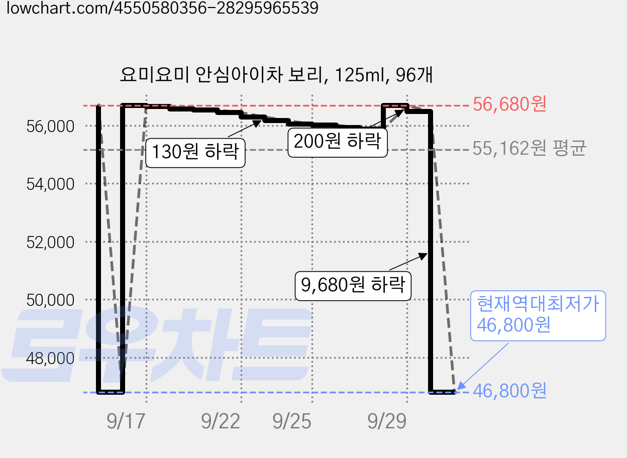 요미요미 안심아이차 보리, 125ml, 96개 가격 변동 차트, 현재가 46,800원, 역대최저가