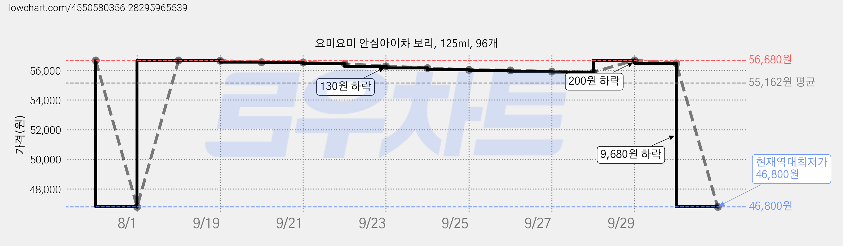 요미요미 안심아이차 보리, 125ml, 96개 가격 변동 차트, 현재가 46,800원, 역대최저가