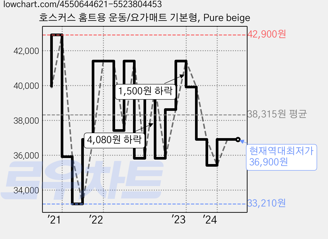 호스커스 홈트용 운동/요가매트 기본형, Pure beige 가격 변동 차트, 현재가 36,900원, 역대최저가