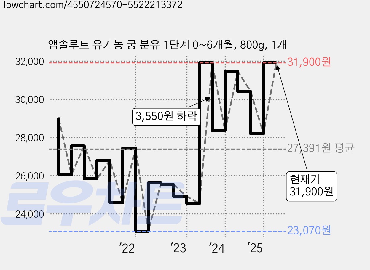 앱솔루트 유기농 궁 분유 1단계 0~6개월, 800g, 1개 가격 변동 차트, 현재가 31,900원, 관측 최저가 23,070원