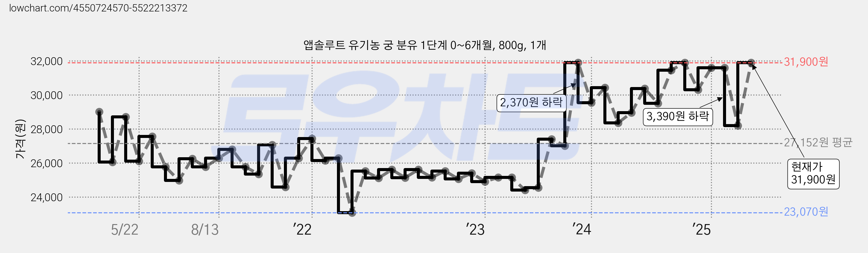 앱솔루트 유기농 궁 분유 1단계 0~6개월, 800g, 1개 가격 변동 차트, 현재가 31,900원, 관측 최저가 23,070원
