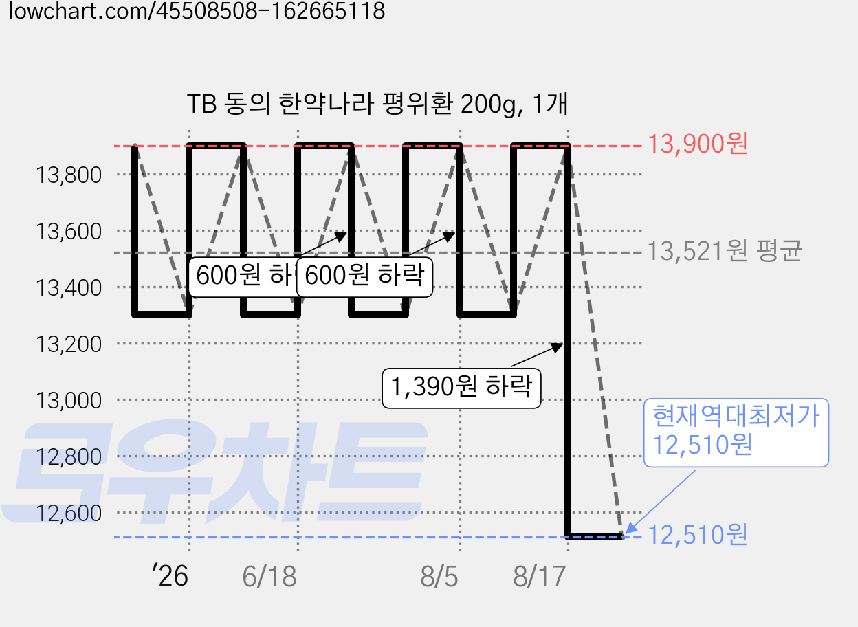 TB 동의 한약나라 평위환 200g, 1개 가격 변동 차트, 현재가 12,510원, 역대최저가