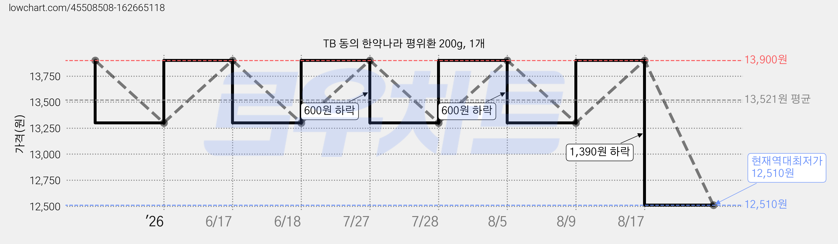 TB 동의 한약나라 평위환 200g, 1개 가격 변동 차트, 현재가 12,510원, 역대최저가
