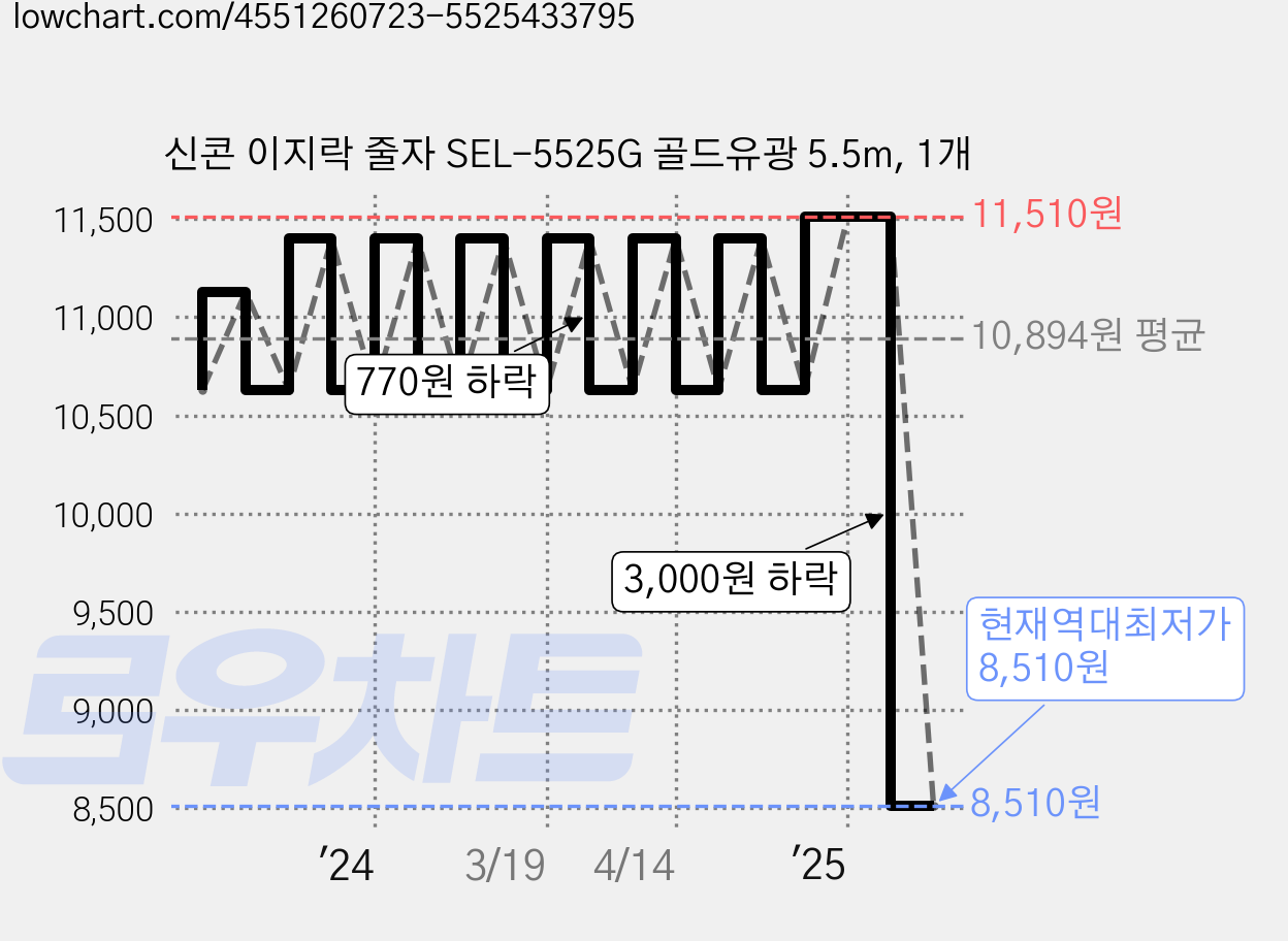 신콘 이지락 줄자 SEL-5525G 골드유광 5.5m, 1개 가격 변동 차트, 현재가 8,510원, 역대최저가