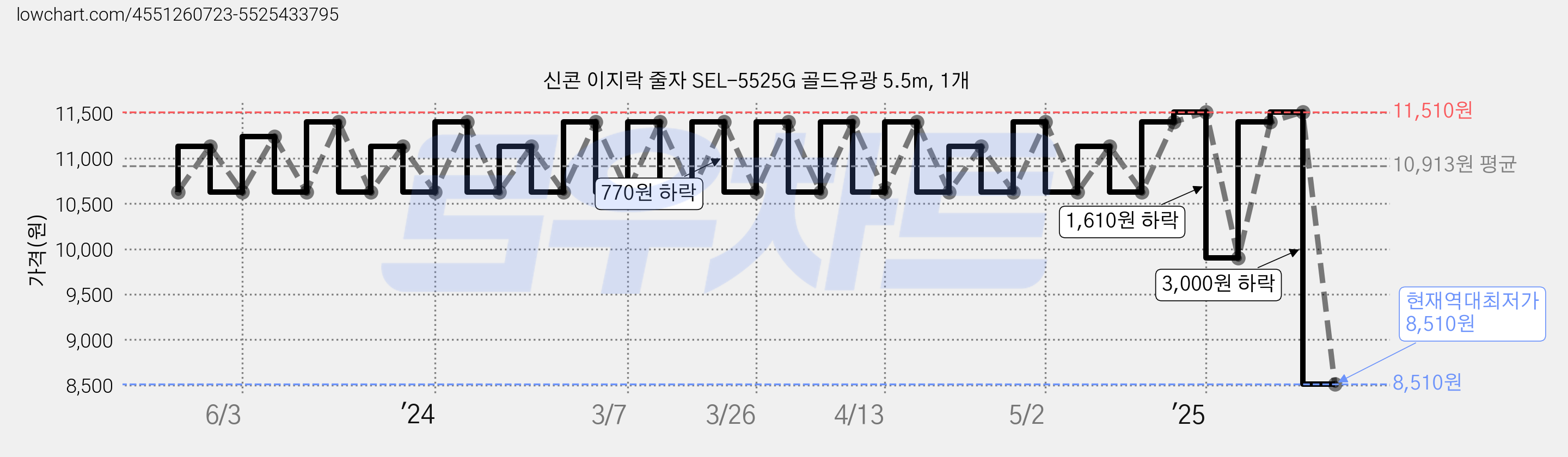 신콘 이지락 줄자 SEL-5525G 골드유광 5.5m, 1개 가격 변동 차트, 현재가 8,510원, 역대최저가