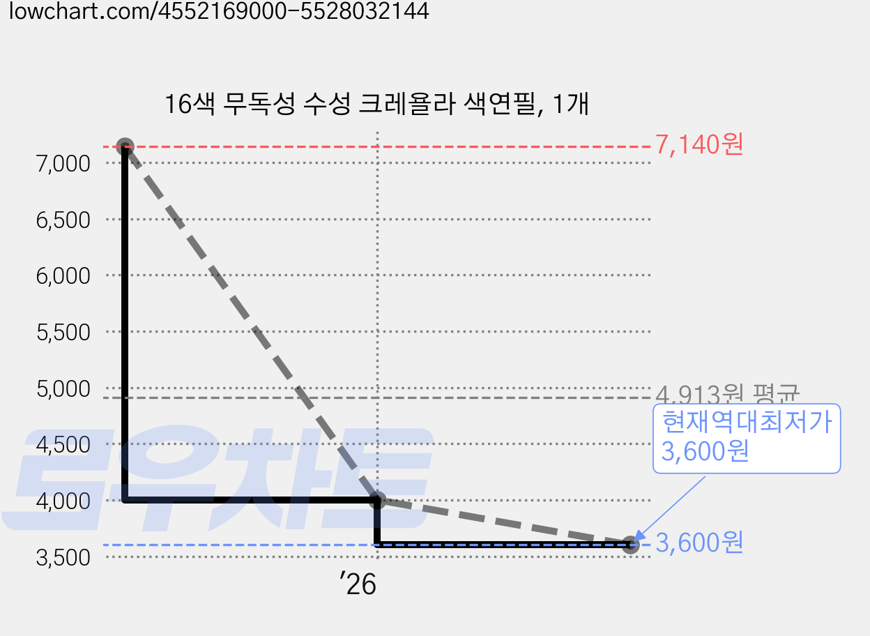16색 무독성 수성 크레욜라 색연필, 1개 가격 변동 차트, 현재가 3,600원, 역대최저가