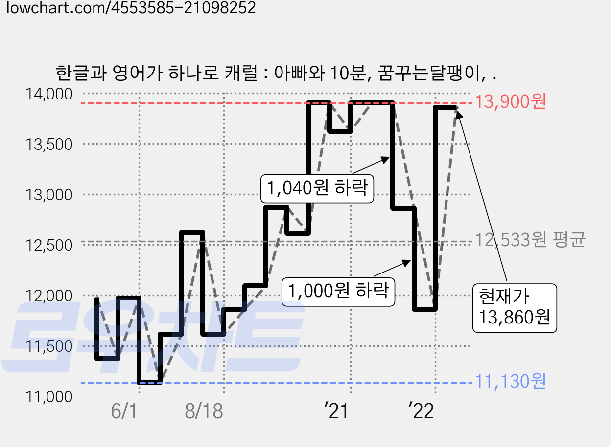 한글과 영어가 하나로 캐럴 : 아빠와 10분, 꿈꾸는달팽이, . 가격 변동 차트, 현재가 13,860원, 역대최저가