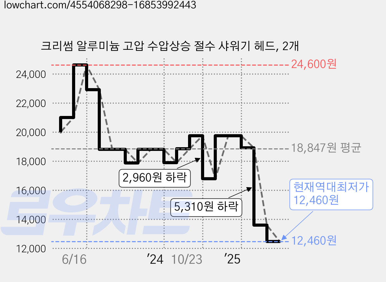 크리썸 알루미늄 고압 수압상승 절수 샤워기 헤드, 2개 가격 변동 차트, 현재가 12,460원, 역대최저가