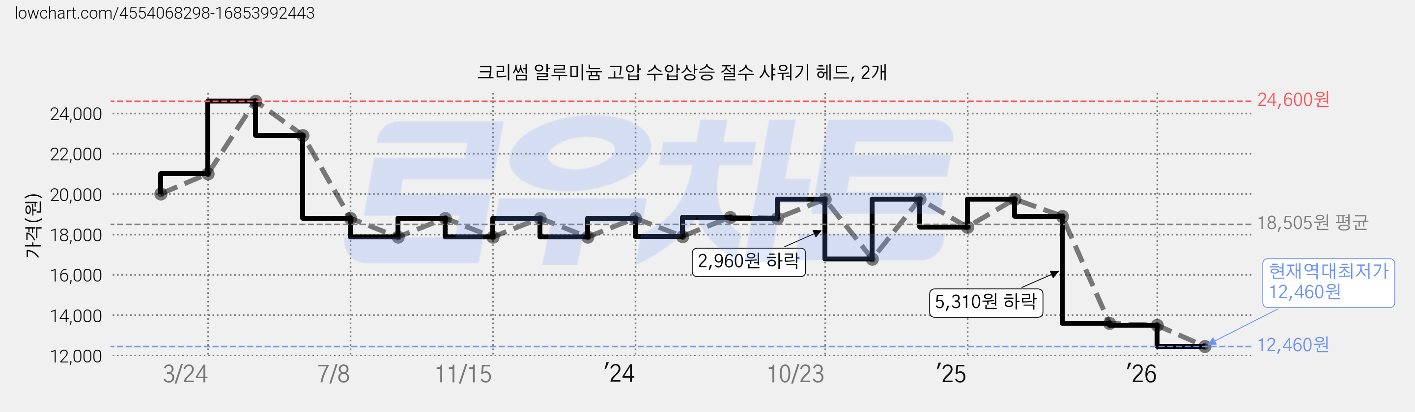 크리썸 알루미늄 고압 수압상승 절수 샤워기 헤드, 2개 가격 변동 차트, 현재가 12,460원, 역대최저가
