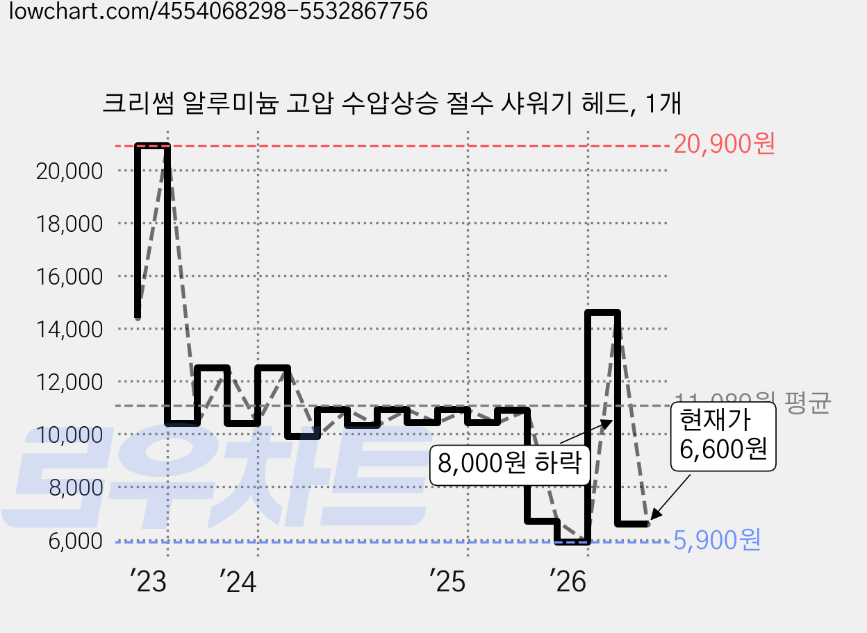 크리썸 알루미늄 고압 수압상승 절수 샤워기 헤드, 1개 가격 변동 차트, 현재가 6,600원, 관측 최저가 5,900원