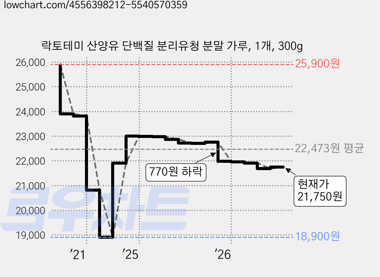 락토테미 산양유 단백질 분리유청 분말 가루, 1개, 300g 가격 변동 차트, 현재가 21,750원, 관측 최저가 18,900원