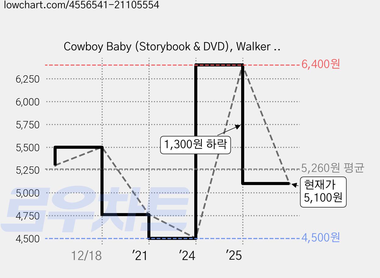 Cowboy Baby (Storybook & DVD), Walker Books 가격 변동 차트, 현재가 5,100원, 관측 최저가 4,500원