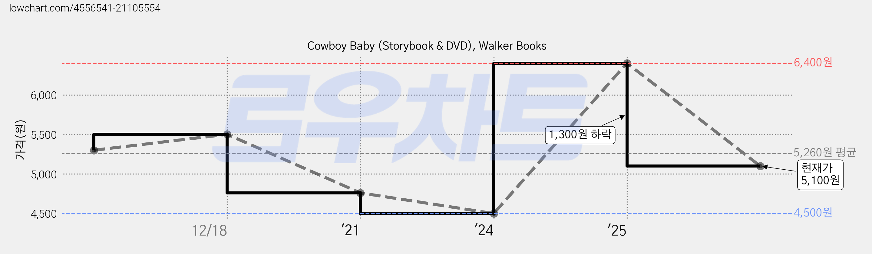 Cowboy Baby (Storybook & DVD), Walker Books 가격 변동 차트, 현재가 5,100원, 관측 최저가 4,500원