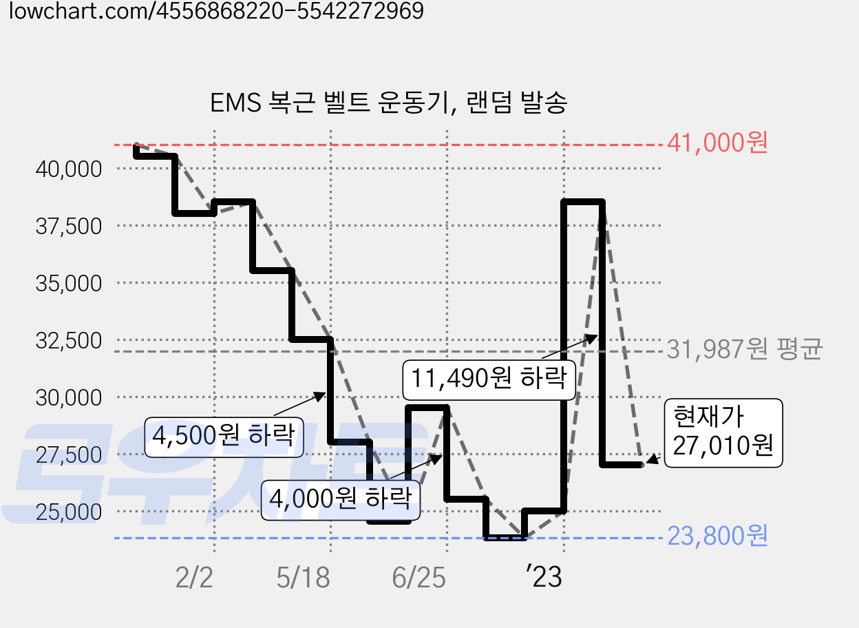 EMS 복근 벨트 운동기, 랜덤 발송 가격 변동 차트, 현재가 27,010원, 관측 최저가 23,800원