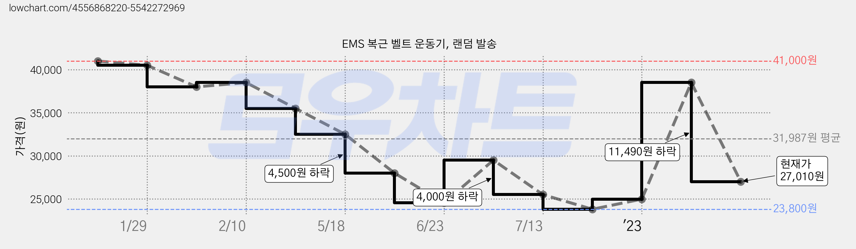EMS 복근 벨트 운동기, 랜덤 발송 가격 변동 차트, 현재가 27,010원, 관측 최저가 23,800원