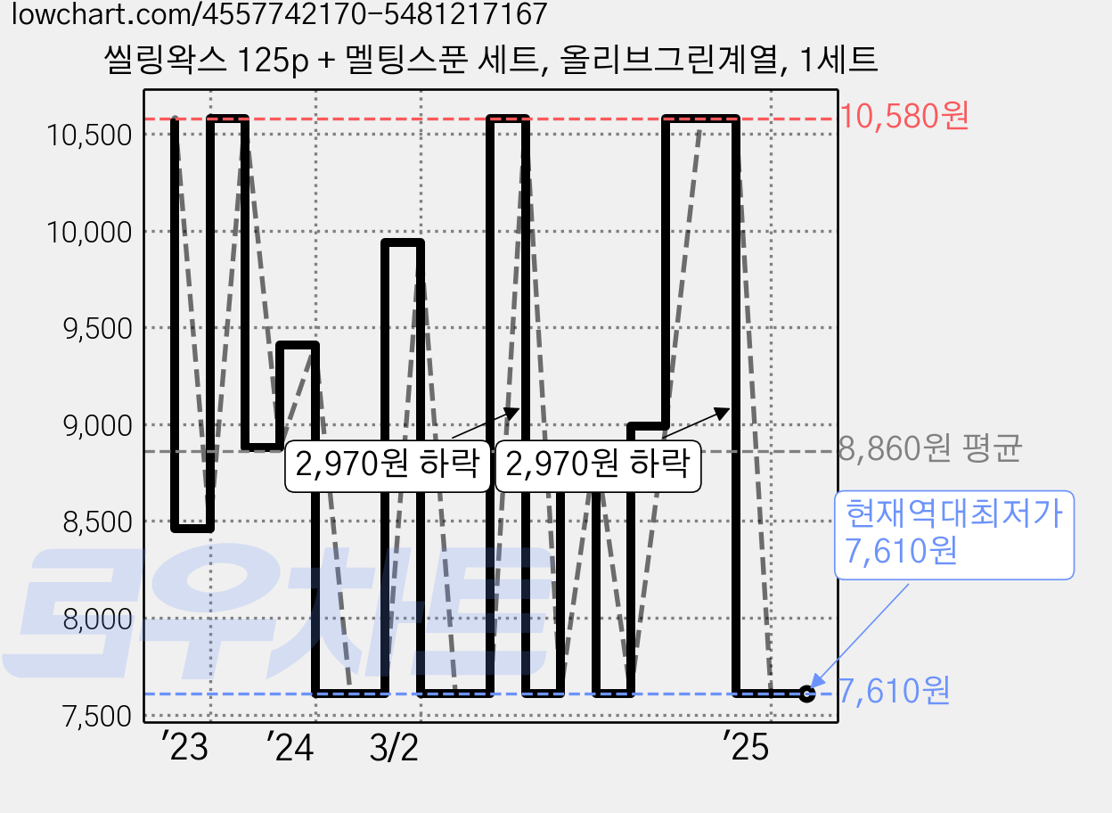 씰링왁스 125p + 멜팅스푼 세트, 올리브그린계열, 1세트 가격 변동 차트, 현재가 7,610원, 역대최저가