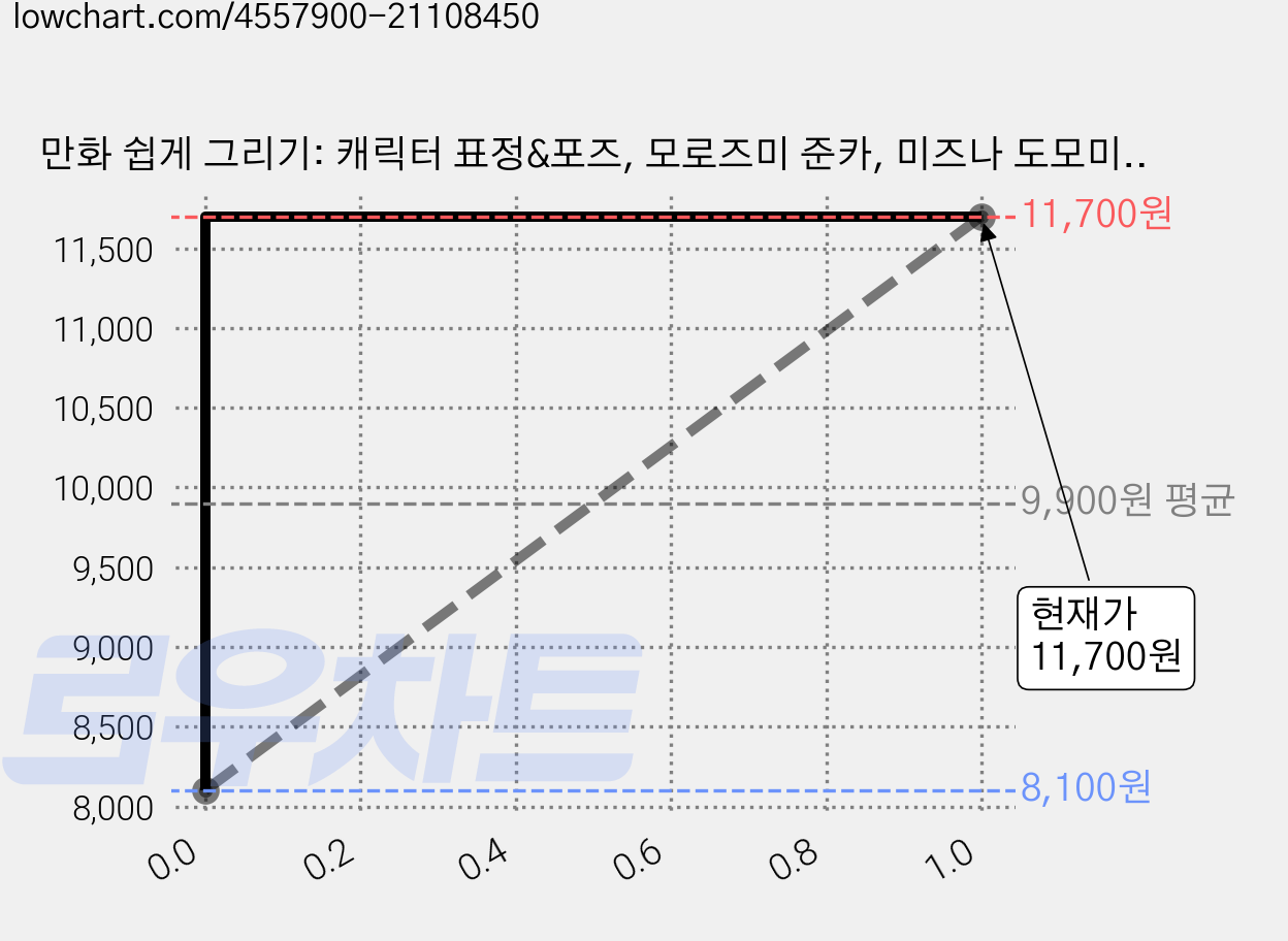 만화 쉽게 그리기: 캐릭터 표정&포즈, 모로즈미 준카, 미즈나 도모미, 싸이프레스 가격 변동 차트, 현재가 11,700원, 관측 최저가 8,100원