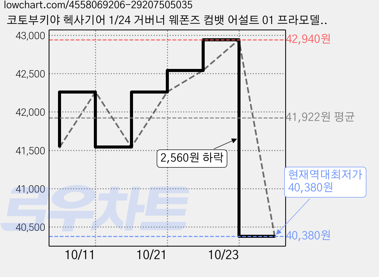 코토부키야 헥사기어 1/24 거버너 웨폰즈 컴뱃 어설트 01 프라모델 전장 87mm HG094, 4개 가격 변동 차트, 현재가 40,380원, 역대최저가