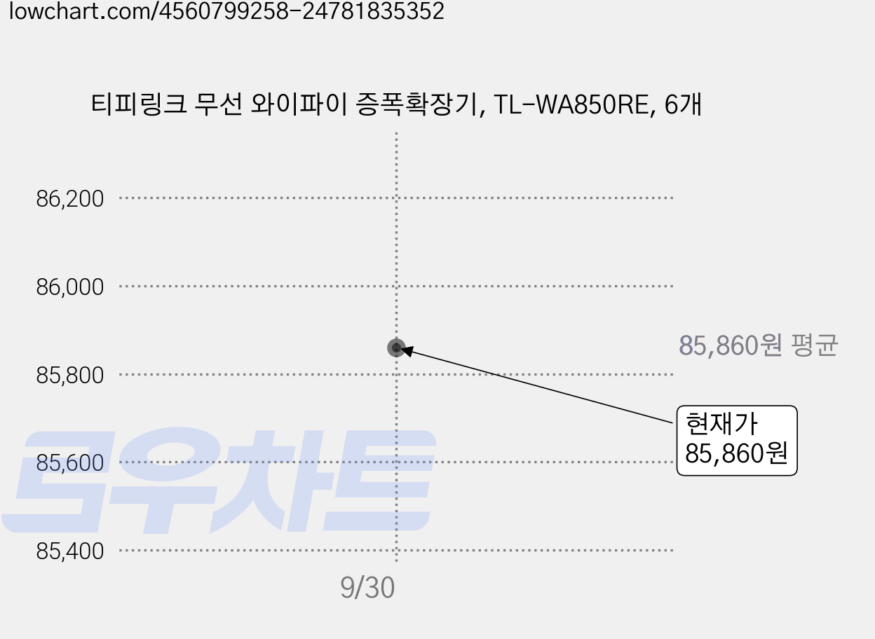 티피링크 무선 와이파이 증폭확장기, TL-WA850RE, 6개 가격 변동 차트, 현재가 85,860원, 관측 최저가 83,140원