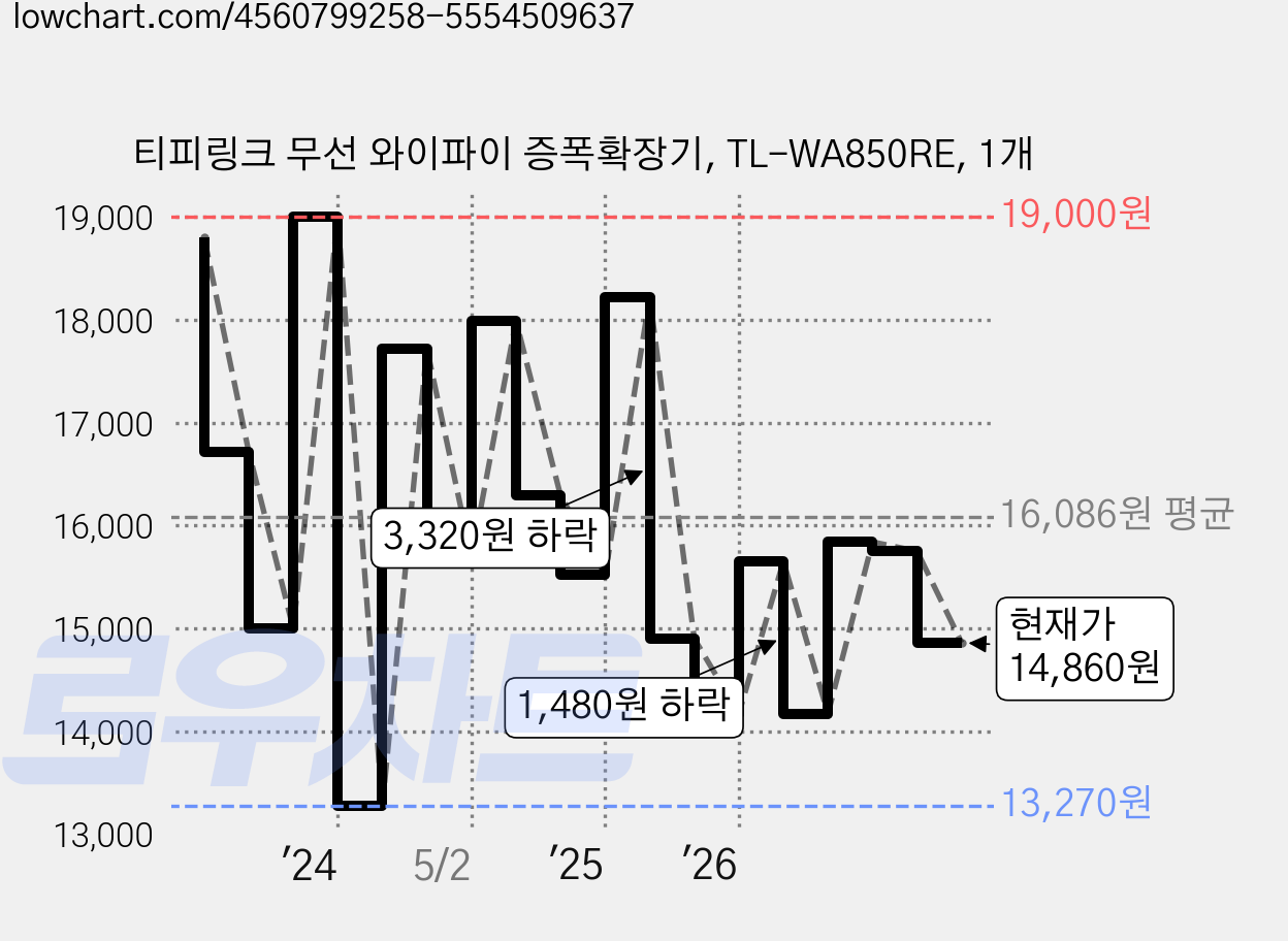티피링크 무선 와이파이 증폭확장기, TL-WA850RE, 1개 가격 변동 차트, 현재가 14,860원, 관측 최저가 13,270원