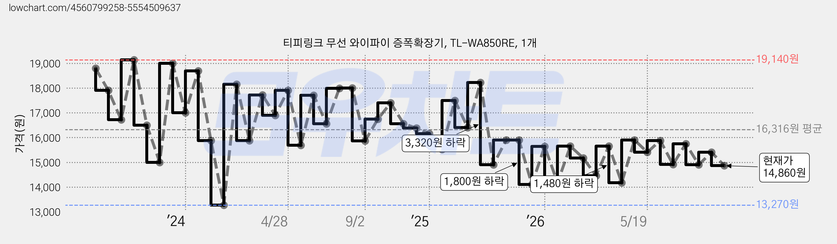 티피링크 무선 와이파이 증폭확장기, TL-WA850RE, 1개 가격 변동 차트, 현재가 14,860원, 관측 최저가 13,270원