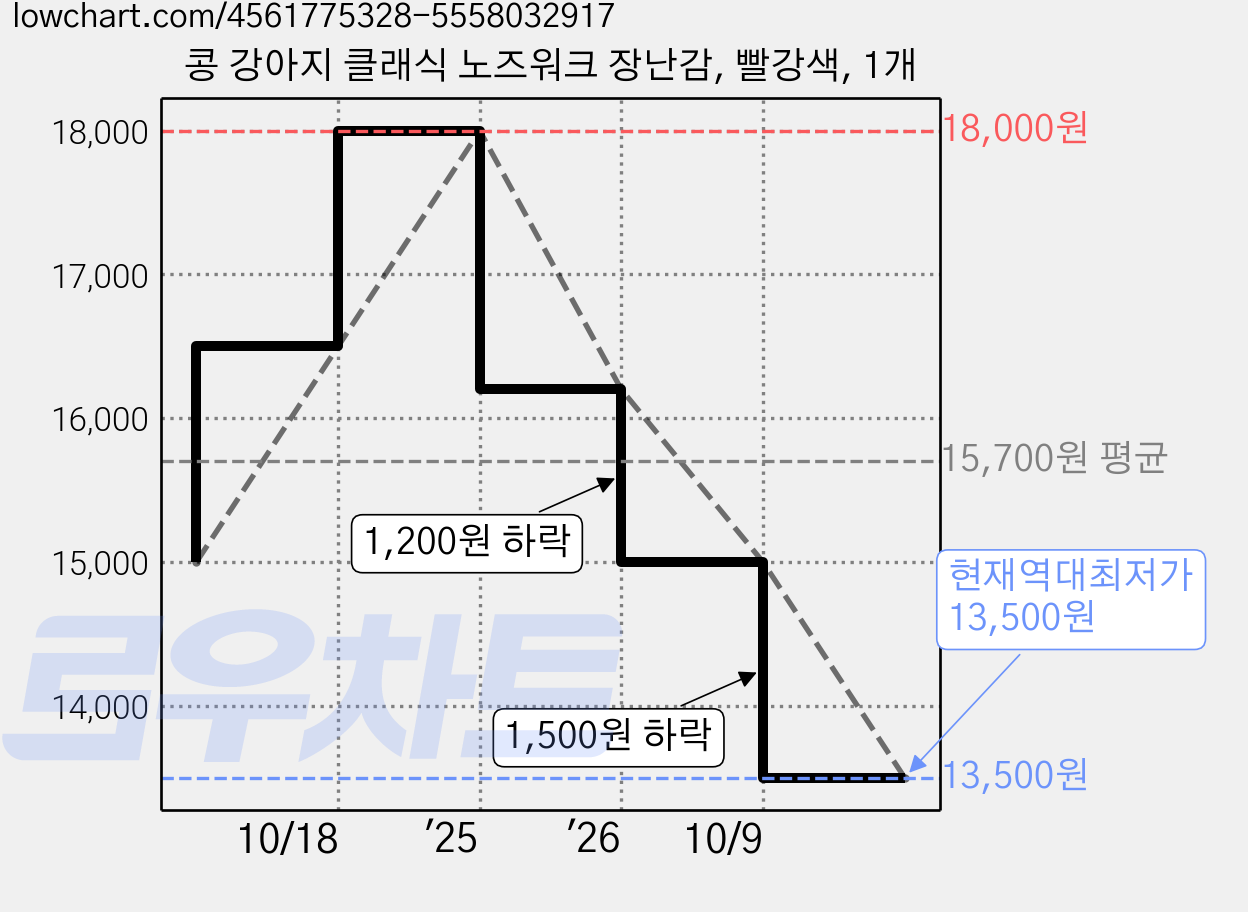 콩 강아지 클래식 노즈워크 장난감, 빨강색, 1개 가격 변동 차트, 현재가 13,500원, 역대최저가