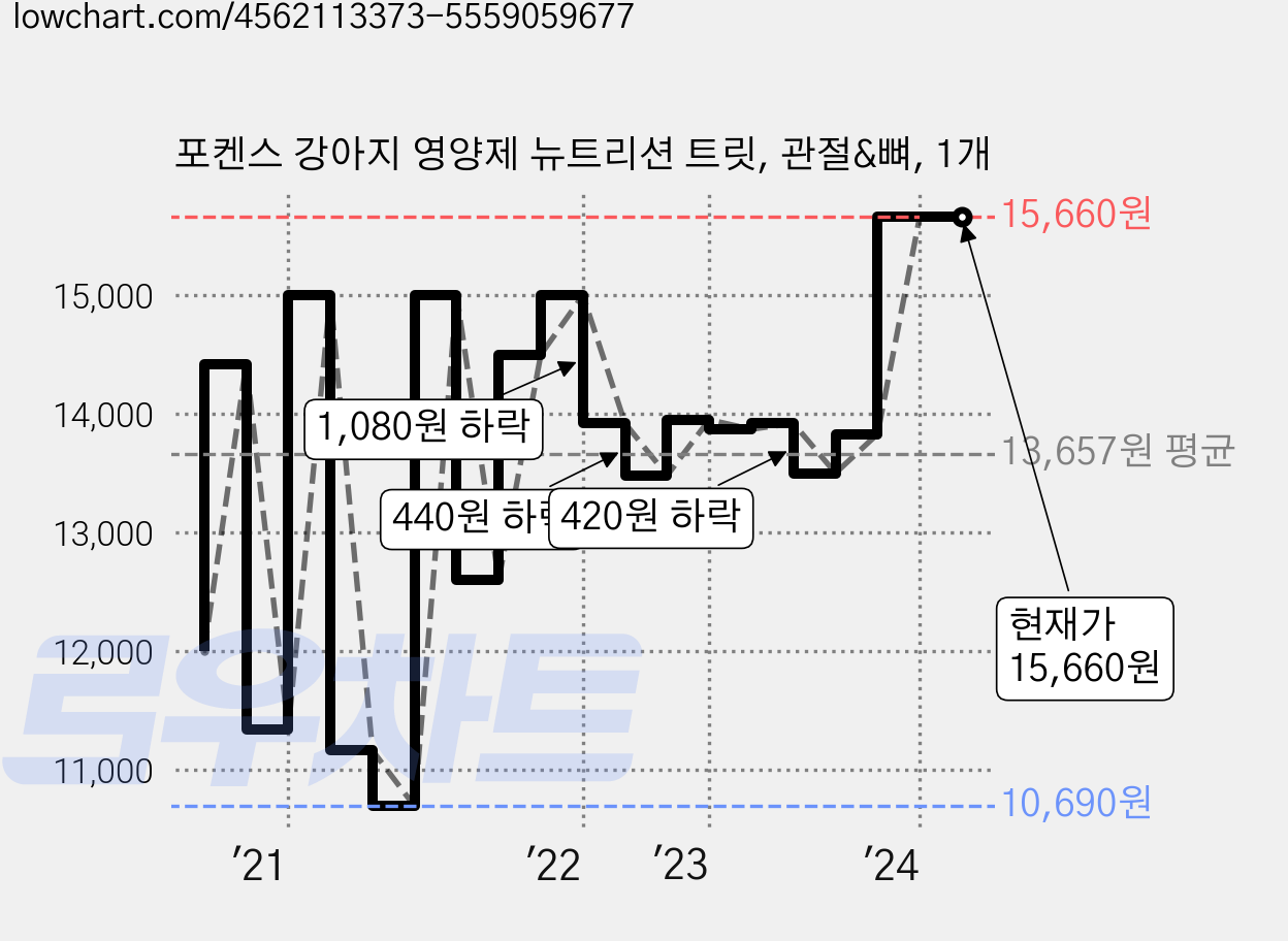 포켄스 강아지 영양제 뉴트리션 트릿, 관절&뼈, 1개 가격 변동 차트, 현재가 15,660원, 역대최저가