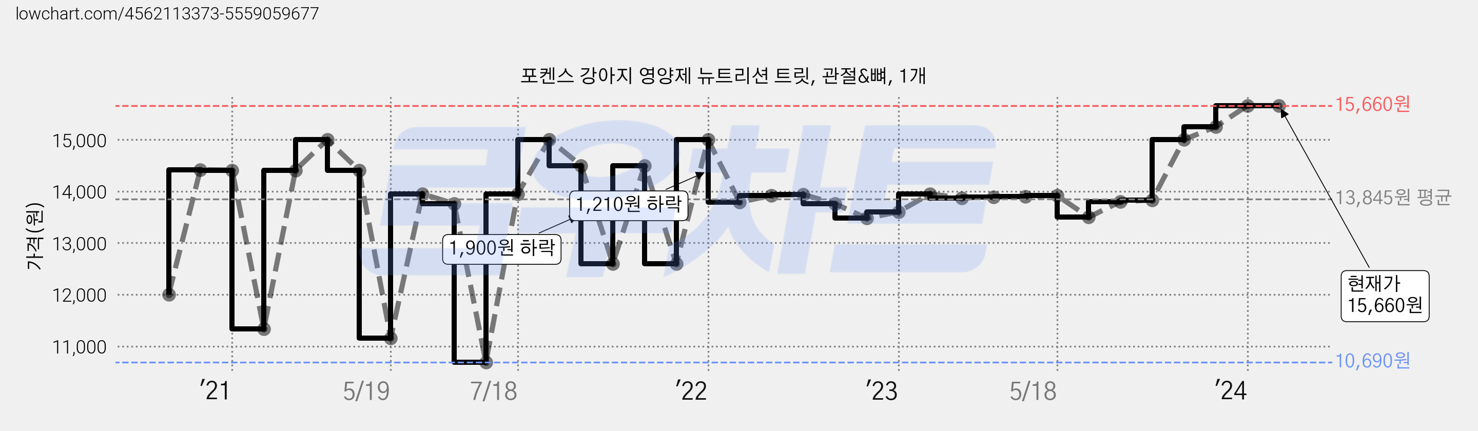 포켄스 강아지 영양제 뉴트리션 트릿, 관절&뼈, 1개 가격 변동 차트, 현재가 15,660원, 역대최저가