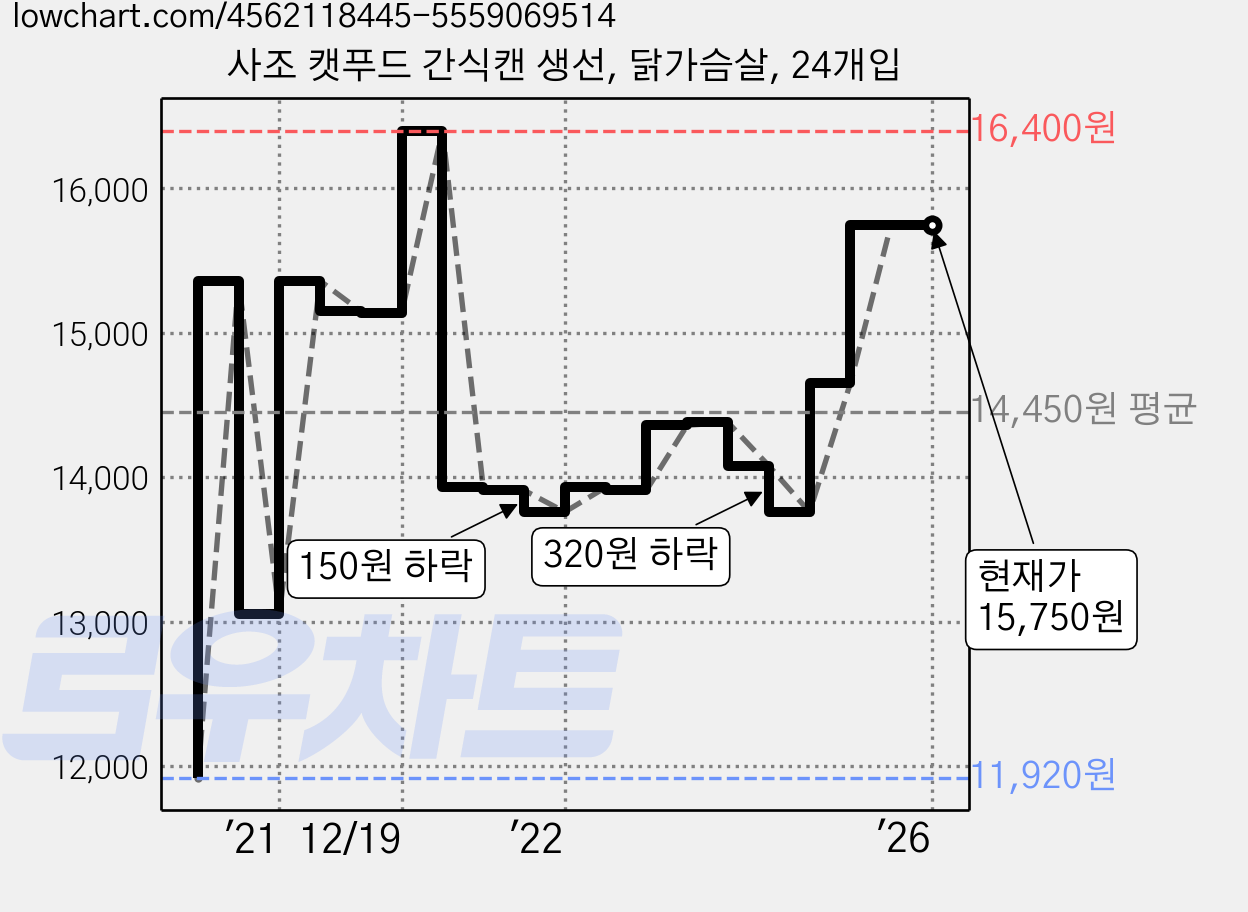 사조 캣푸드 간식캔 생선, 닭가슴살, 24개입 가격 변동 차트, 현재가 15,750원, 관측 최저가 11,920원